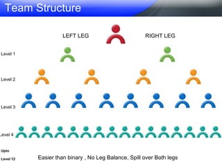 LEFT LEG RIGHT LEG Simple 2 Matrix  Level 1 Level 2 Level 3 Level 4 Easier than binary , No Leg Balance, Spill over Both legs Team Structure Upto Level 12 