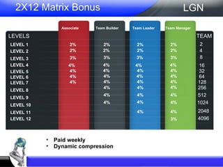LEVEL 1 2X12 Matrix Bonus LEVEL 2 LEVEL 3 LEVEL 4 LEVEL 5 LEVEL 6 LEVEL 7 LEVEL 8 LEVEL 9 LEVEL 10 LEVEL 11 LEVEL 12 2% 2% 3% 4% 4% 4% 4% 2% 2% 2% 2% 2% 2% 3% 3% 3% 4% 4% 4% 4% 4% 4% 4% 4% 4% 4% 4% 4% 4% 4% 4% 4% 4% 4% 4% 4% 4% 4% 4% 3% Paid weekly Dynamic compression LGN Associate Team Builder Team Leader Team Manager LEVELS TEAM 2 4 8 16 32 64 128 256 512 1024 2048 4096 