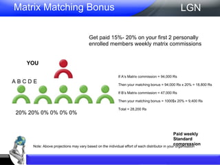 20% 20% 0% 0% 0% 0% Get paid 15%- 20% on your first 2 personally enrolled members weekly matrix commissions Matrix Matching Bonus Paid weekly Standard compression LGN A If A’s Matrix commission = 94,000 Rs Then your matching bonus = 94,000 Rs x 20% = 18,800 Rs If B’s Matrix commission = 47,000 Rs Then your matching bonus = 1000$x 20% = 9,400 Rs Total = 28,200 Rs Note: Above projections may vary based on the individual effort of each distributor in your organisation YOU A B C D E 