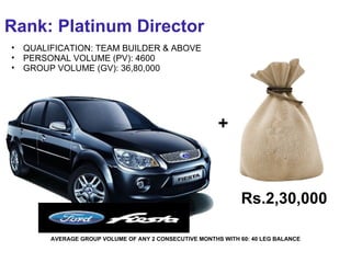 + AVERAGE GROUP VOLUME OF ANY 2 CONSECUTIVE MONTHS WITH 60: 40 LEG BALANCE Rank: Platinum Director QUALIFICATION: TEAM BUILDER & ABOVE PERSONAL VOLUME (PV): 4600 GROUP VOLUME (GV): 36,80,000 Rs.2,30,000  