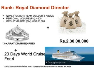 20 Days World Cruise For 4 AVERAGE GROUP VOLUME OF ANY 2 CONSECUTIVE MONTHS WITH 60: 40 LEG BALANCE + *Conditions Apply Rank: Royal Diamond Director  QUALIFICATION: TEAM BUILDER & ABOVE PERSONAL VOLUME (PV): 4600 GROUP VOLUME (GV): 6,90,00,000 Rs.2,30,00,000  3-KARAT DIAMOND RING + 