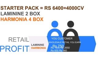 RETAIL PROFIT LAMININE HARMONIA YOU CUSTOMER WHOLESALE RETAIL YOU EARN Rs 750 Rs 1900 Rs 2650 Rs 655 Rs 960 STARTER PACK = RS 6400=4000CV LAMININE 2 BOX HARMONIA 4 BOX 