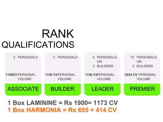 RANK QUALIFICATIONS 2 PERSONALS 3 PERSONALS 6 PERSONALS 10 PERSONALS OR OR 2 BUILDERS 5 BUILDERS 1150CV PERSONAL 1150 CV PERSONAL 1150 CV PERSONAL 2024 CV PERSONAL VOLUME VOLUME VOLUME VOLUME ASSOCIATE 1 Box LAMININE = Rs 1900= 1173 CV 1 Box HARMONIA = Rs 655 = 414 CV BUILDER LEADER PREMIER 