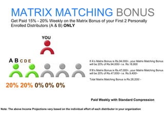 20% 20%  0%   0% 0%  MATRIX MATCHING   BONUS Get Paid 15% - 20% Weekly on the Matrix Bonus of your First 2 Personally Enrolled Distributors (A & B)  ONLY Paid Weekly with Standard Compression A If A’s Matrix Bonus is Rs.94,000/-, your Matrix Matching Bonus will be 20% of Rs.94,000/- i.e. Rs.18,800 If B’s Matrix Bonus is Rs.47,000/-, your Matrix Matching Bonus will be 20% of Rs.47,000/- i.e. Rs.9,400/- Total Matrix Matching Bonus is Rs.28,200/ - Note: The above Income Projections vary based on the individual effort of each distributor in your organization YOU A B  C D E 