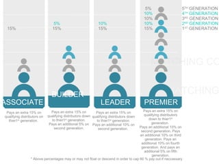 MATCHING CODED BONUS MATCHING CODED BONUS ASSOCIATE BUILDER LEADER PREMIER Pays an extra 15% on qualifying distributors on thier1 st  generation.  Pays an extra 15% on qualifying distributors down to thier1 st  generation. Pays an additional 5% on second generation. Pays an extra 15% on qualifying distributors down to thier1 st  generation. Pays an additional 10% on second generation.  Pays an extra 15% on qualifying distributors down to thier1 st  generation.  Pays an additional 10% on second generation. Pays an additional 10% on third generation. Pays an additional 10% on fourth generation. And pays an additional 5% on fifth generation. * Above percentages may or may not float or descend in order to cap 60 % pay out if neccassary  5 TH  GENERATION 4 TH  GENERATION 3 RD  GENERATION 2 ND  GENERATION 1 ST  GENERATION 5% 10% 10% 10% 15% 10% 15% 5% 15% 15% 