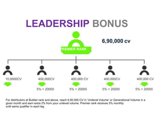LEADERSHIP   BONUS PREMIER RANK 10,0000CV 400,000CV 400,000 CV 400,000CV 400,000 CV 5% = 20000 5% = 20000 5% = 20000 5% = 20000 For distributors at Builder rank and above, reach 6,90,000 CV in ‘Unilevel Volume’ or Generational Volume in a given month and earn extra 2% from your unilevel volume. Premier rank receives 5% monthly  until same qualifier in each leg 6,90,000   cv 