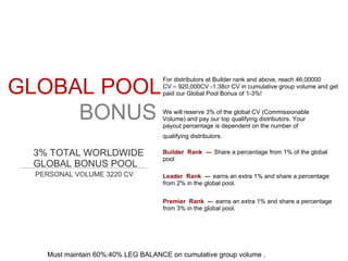 GLOBAL POOL BONUS 3% TOTAL WORLDWIDE GLOBAL BONUS POOL PERSONAL VOLUME 3220 CV For distributors at Builder rank and above, reach 46,00000 CV – 920,000CV -1.38cr CV in cumulative group volume and get paid our Global Pool Bonus of 1-3%! We will reserve 3% of the global CV (Commissionable Volume) and pay our top qualifying distributors. Your payout percentage is dependent on the number of qualifying distributors. Builder  Rank  -­‐  Share a percentage from 1% of the global pool Leader  Rank  -­‐   earns an extra 1% and share a percentage from 2% in the global pool. Premier  Rank  -­‐  earns an extra 1% and share a percentage from 3% in the global pool. Must maintain 60%:40% LEG BALANCE on cumulative group volume . 