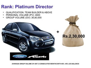 + AVERAGE GROUP VOLUME OF ANY 2 CONSECUTIVE MONTHS WITH 60%: 40% LEG BALANCE Rank: Platinum Director QUALIFICATION: TEAM BUILDER & ABOVE PERSONAL VOLUME (PV): 4600 GROUP VOLUME (GV): 36,80,000 Rs.2,30,000  