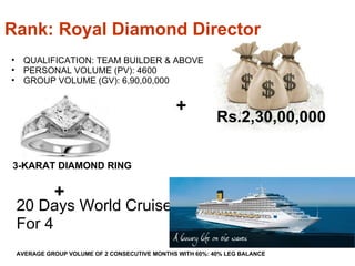 20 Days World Cruise For 4 AVERAGE GROUP VOLUME OF 2 CONSECUTIVE MONTHS WITH 60%: 40% LEG BALANCE + *Conditions Apply Rank: Royal Diamond Director  QUALIFICATION: TEAM BUILDER & ABOVE PERSONAL VOLUME (PV): 4600 GROUP VOLUME (GV): 6,90,00,000 Rs.2,30,00,000  3-KARAT DIAMOND RING + 