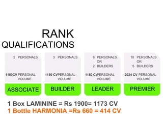RANK QUALIFICATIONS 2 PERSONALS 3 PERSONALS 6 PERSONALS 10 PERSONALS OR OR 2 BUILDERS 5 BUILDERS 1150CV PERSONAL 1150 CV PERSONAL 1150 CV PERSONAL 2024 CV PERSONAL VOLUME VOLUME VOLUME VOLUME ASSOCIATE 1 Box LAMININE = Rs 1900= 1173 CV 1 Bottle HARMONIA =Rs 660 = 414 CV BUILDER LEADER PREMIER 
