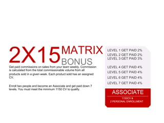 2X15 MATRIX BONUS LEVEL 1 GET PAID 2% LEVEL 2 GET PAID 2% LEVEL 3 GET PAID 3% Get paid commissions on sales from your team weekly. Commission is calculated from the total commissionable volume from all products sold in a given week. Each product sold has an assigned CV. Enroll two people and become an Associate and get paid down 7 levels. You must meet the minimum 1150 CV to qualify. LEVEL 4 GET PAID 4% LEVEL 5 GET PAID 4% LEVEL 6 GET PAID 4% LEVEL 7 GET PAID 4% ASSOCIATE 1150CV & 2 PERSONAL ENROLLMENT 