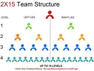 LEFT LEG RIGHT LEG LEVEL  Easier than Traditional  Binary -  No Leg Balance,Spillover on both legs   2X15  Team Structure UP TO 15 LEVELS 1 2 3 4 