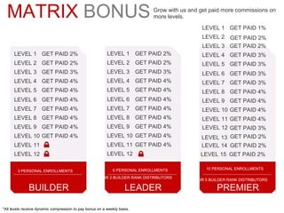 MATRIX   BONUS Grow with us and get paid more commissions on more levels. LEVEL 1 GET PAID 2% LEVEL 1 GET PAID 2% LEVEL 1 GET PAID 1% LEVEL 2 GET PAID 2% LEVEL 2 GET PAID 2% LEVEL 2 GET PAID 2% LEVEL 3 GET PAID 3% LEVEL 3 GET PAID 3% LEVEL 3 GET PAID 2% LEVEL 4 GET PAID 4% LEVEL 4 GET PAID 4% LEVEL 4 GET PAID 3% LEVEL 5 GET PAID 4% LEVEL 5 GET PAID 4% LEVEL 5 GET PAID 3% LEVEL 6 GET PAID 4% LEVEL 6 GET PAID 4% LEVEL 6 GET PAID 3% LEVEL 7 GET PAID 4% LEVEL 7 GET PAID 4% LEVEL 7 GET PAID 3% LEVEL 8 GET PAID 4% LEVEL 8 GET PAID 4% LEVEL 8 GET PAID 4% LEVEL 9 GET PAID 4% LEVEL 9 GET PAID 4% LEVEL 9 GET PAID 4% LEVEL 10 GET PAID 4% LEVEL 10 GET PAID 4% LEVEL 10 GET PAID 4% LEVEL 11 LEVEL 11 GET PAID 4% LEVEL 11 GET PAID 4% LEVEL 12 LEVEL 12 LEVEL 12 GET PAID 3% BUILDER LEADER PREMIER 1150CV & 3 PERSONAL ENROLLMENTS 6 PERSONAL ENROLLMENTS 10 PERSONAL ENROLLMENTS OR 2 BUILDER RANK DISTRIBUTORS OR 5 BUILDER RANK DISTRIBUTORS *All levels receive dynamic compression to pay bonus on a weekly basis. LEVEL 13 LEVEL 14 LEVEL 15 GET PAID 2% GET PAID 2% GET PAID 2% OR 5 BUILDER RANK DISTRIBUTORS 