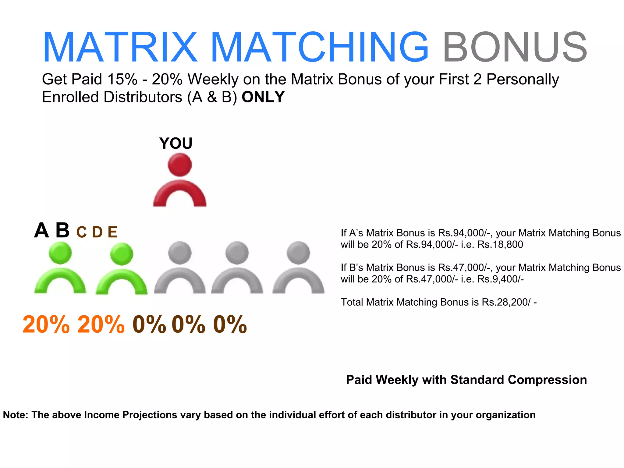 20% 20%  0%   0% 0%  MATRIX MATCHING   BONUS Get Paid 15% - 20% Weekly on the Matrix Bonus of your First 2 Personally Enrolled Distributors (A & B)  ONLY Paid Weekly with Standard Compression A If A’s Matrix Bonus is Rs.94,000/-, your Matrix Matching Bonus will be 20% of Rs.94,000/- i.e. Rs.18,800 If B’s Matrix Bonus is Rs.47,000/-, your Matrix Matching Bonus will be 20% of Rs.47,000/- i.e. Rs.9,400/- Total Matrix Matching Bonus is Rs.28,200/ - Note: The above Income Projections vary based on the individual effort of each distributor in your organization YOU A B  C D E 