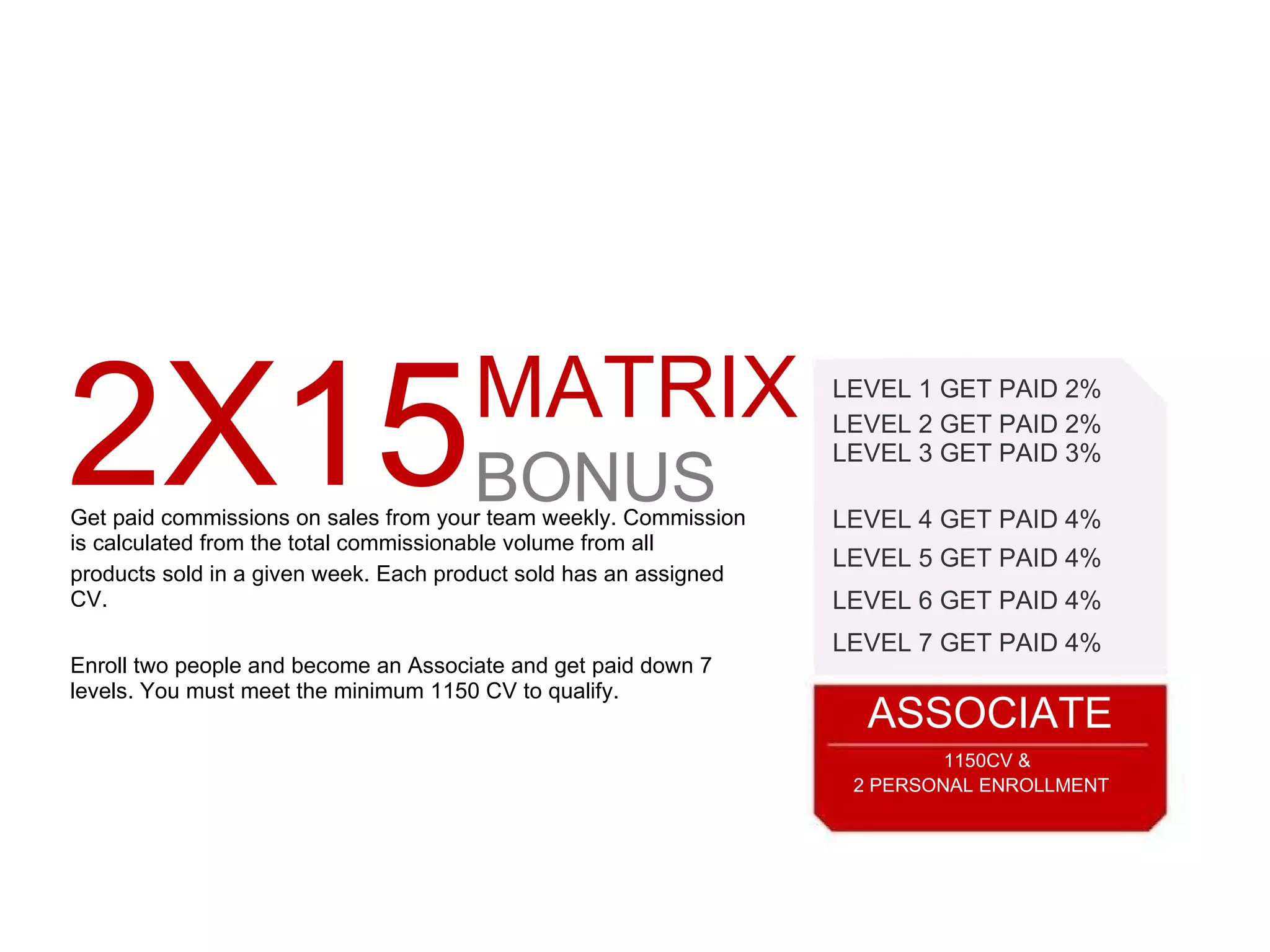 2X15 MATRIX BONUS LEVEL 1 GET PAID 2% LEVEL 2 GET PAID 2% LEVEL 3 GET PAID 3% Get paid commissions on sales from your team weekly. Commission is calculated from the total commissionable volume from all products sold in a given week. Each product sold has an assigned CV. Enroll two people and become an Associate and get paid down 7 levels. You must meet the minimum 1150 CV to qualify. LEVEL 4 GET PAID 4% LEVEL 5 GET PAID 4% LEVEL 6 GET PAID 4% LEVEL 7 GET PAID 4% ASSOCIATE 1150CV & 2 PERSONAL ENROLLMENT 