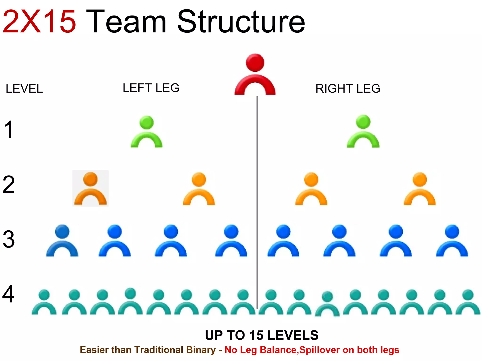 LEFT LEG RIGHT LEG LEVEL  Easier than Traditional  Binary -  No Leg Balance,Spillover on both legs   2X15  Team Structure UP TO 15 LEVELS 1 2 3 4 
