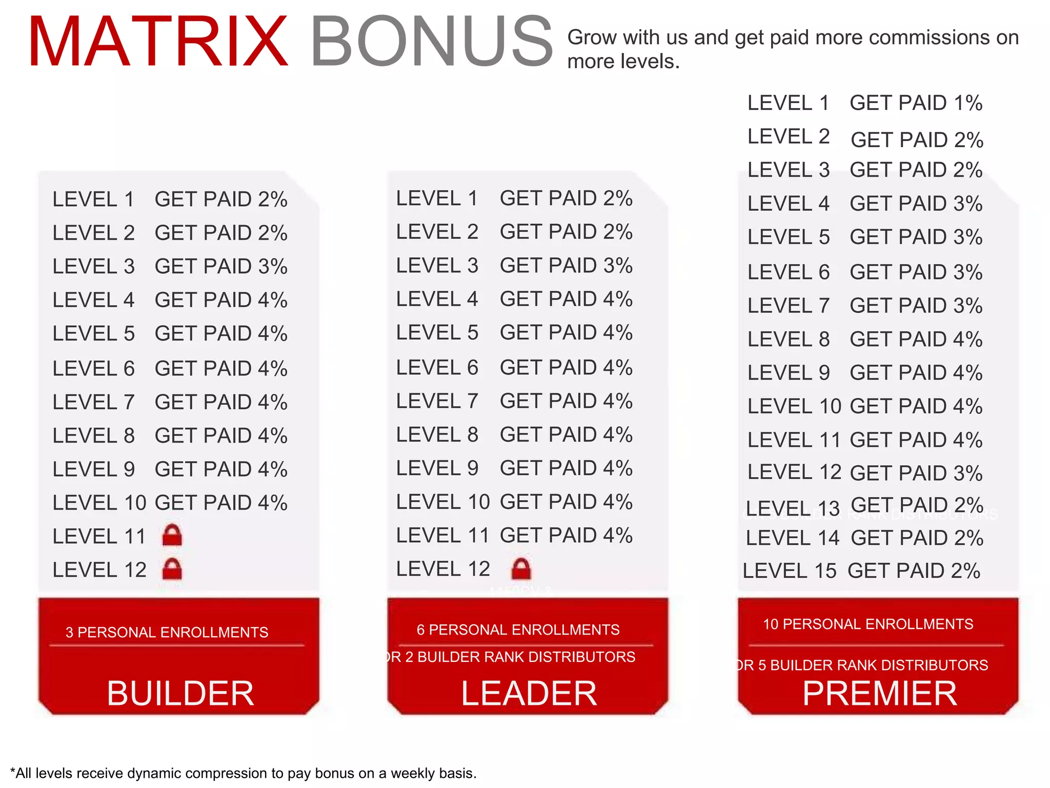 MATRIX   BONUS Grow with us and get paid more commissions on more levels. LEVEL 1 GET PAID 2% LEVEL 1 GET PAID 2% LEVEL 1 GET PAID 1% LEVEL 2 GET PAID 2% LEVEL 2 GET PAID 2% LEVEL 2 GET PAID 2% LEVEL 3 GET PAID 3% LEVEL 3 GET PAID 3% LEVEL 3 GET PAID 2% LEVEL 4 GET PAID 4% LEVEL 4 GET PAID 4% LEVEL 4 GET PAID 3% LEVEL 5 GET PAID 4% LEVEL 5 GET PAID 4% LEVEL 5 GET PAID 3% LEVEL 6 GET PAID 4% LEVEL 6 GET PAID 4% LEVEL 6 GET PAID 3% LEVEL 7 GET PAID 4% LEVEL 7 GET PAID 4% LEVEL 7 GET PAID 3% LEVEL 8 GET PAID 4% LEVEL 8 GET PAID 4% LEVEL 8 GET PAID 4% LEVEL 9 GET PAID 4% LEVEL 9 GET PAID 4% LEVEL 9 GET PAID 4% LEVEL 10 GET PAID 4% LEVEL 10 GET PAID 4% LEVEL 10 GET PAID 4% LEVEL 11 LEVEL 11 GET PAID 4% LEVEL 11 GET PAID 4% LEVEL 12 LEVEL 12 LEVEL 12 GET PAID 3% BUILDER LEADER PREMIER 1150CV & 3 PERSONAL ENROLLMENTS 6 PERSONAL ENROLLMENTS 10 PERSONAL ENROLLMENTS OR 2 BUILDER RANK DISTRIBUTORS OR 5 BUILDER RANK DISTRIBUTORS *All levels receive dynamic compression to pay bonus on a weekly basis. LEVEL 13 LEVEL 14 LEVEL 15 GET PAID 2% GET PAID 2% GET PAID 2% OR 5 BUILDER RANK DISTRIBUTORS 