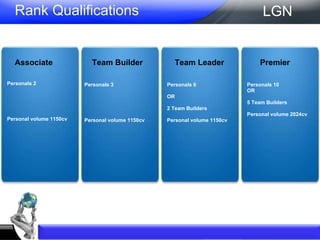 Rank Qualifications Silver Gold Personals 6 Active personals 5 OR 2 Silver Personal volume 59cv America Personal volume 24cv Asia LGN Personals 2 Personal volume 1150cv Associate Personals 3 Personal volume 1150cv Personals 6 OR 2 Team Builders Personal volume 1150cv Personals 10 OR 5 Team Builders Personal volume 2024cv Team Builder Team Leader Premier 