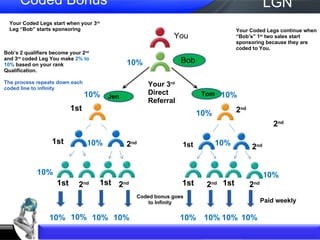 Coded Bonus You Bob Bob’s 2 qualifiers become your 2 nd  and 3 rd  coded Leg You make  2% to 10%  based on your rank Qualification. The process repeats down each coded line to infinity Your 3 rd  Direct Referral 1st 2 nd 1st 1st 2 nd 2 nd 2 nd 2 nd 2 nd Your Coded Legs start when your 3 rd  Leg “Bob” starts sponsoring Your Coded Legs continue when “Bob’s” 1 st  two sales start sponsoring because they are coded to You. Coded bonus goes to Infinity RFSCB Diagram 2 Jen Tom Paid weekly 10%  10%  10%  10%  10%  10%  10%  10%  10%  10%  10%  10%  10%  10%  10%  LGN 1st 1st 2 nd 1st 1st 2 nd 10%  