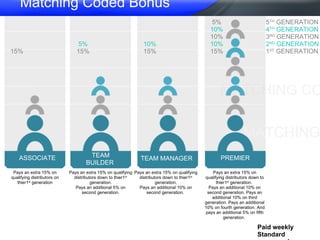 MATCHING CODED BONUS MATCHING CODED BONUS ASSOCIATE TEAM BUILDER  PREMIER Pays an extra 15% on qualifying distributors on thier1 st  generation Pays an extra 15% on qualifying distributors down to thier1 st  generation. Pays an additional 5% on second generation. Pays an extra 15% on qualifying distributors down to thier1 st  generation. Pays an additional 10% on second generation.  Pays an extra 15% on qualifying distributors down to thier1 st  generation.  Pays an additional 10% on second generation. Pays an additional 10% on third generation. Pays an additional 10% on fourth generation. And pays an additional 5% on fifth generation.  5 TH  GENERATION 4 TH  GENERATION 3 RD  GENERATION 2 ND  GENERATION 1 ST  GENERATION 5% 10% 10% 10% 15% 10% 15% 5% 15% 15% TEAM MANAGER  Matching Coded Bonus Paid weekly Standard compression 