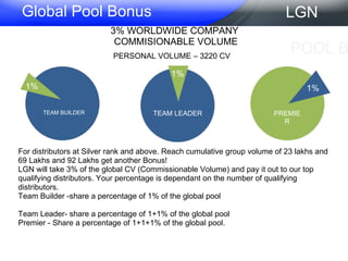 POOL BONUS For distributors at Silver rank and above. Reach cumulative group volume of 23 lakhs and 69 Lakhs and 92 Lakhs get another Bonus! LGN will take 3% of the global CV (Commissionable Volume) and pay it out to our top qualifying distributors. Your percentage is dependant on the number of qualifying distributors. Team Builder -share a percentage of 1% of the global pool Team Leader- share a percentage of 1+1% of the global pool Premier - Share a percentage of 1+1+1% of the global pool. TEAM BUILDER PREMIER 1% 1% PERSONAL VOLUME – 3220 CV 3% WORLDWIDE COMPANY  COMMISIONABLE VOLUME Global Pool Bonus LGN TEAM LEADER 1% 1% 