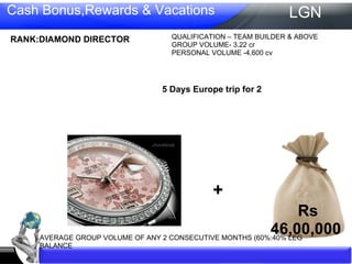 Cash Bonus,Rewards & Vacations Rs 46,00,000  RANK:DIAMOND DIRECTOR  AVERAGE GROUP VOLUME OF ANY 2 CONSECUTIVE MONTHS (60%:40% LEG BALANCE  QUALIFICATION – TEAM BUILDER & ABOVE GROUP VOLUME- 3.22 cr PERSONAL VOLUME -4,600 cv  5 Days Europe trip for 2  LGN + 
