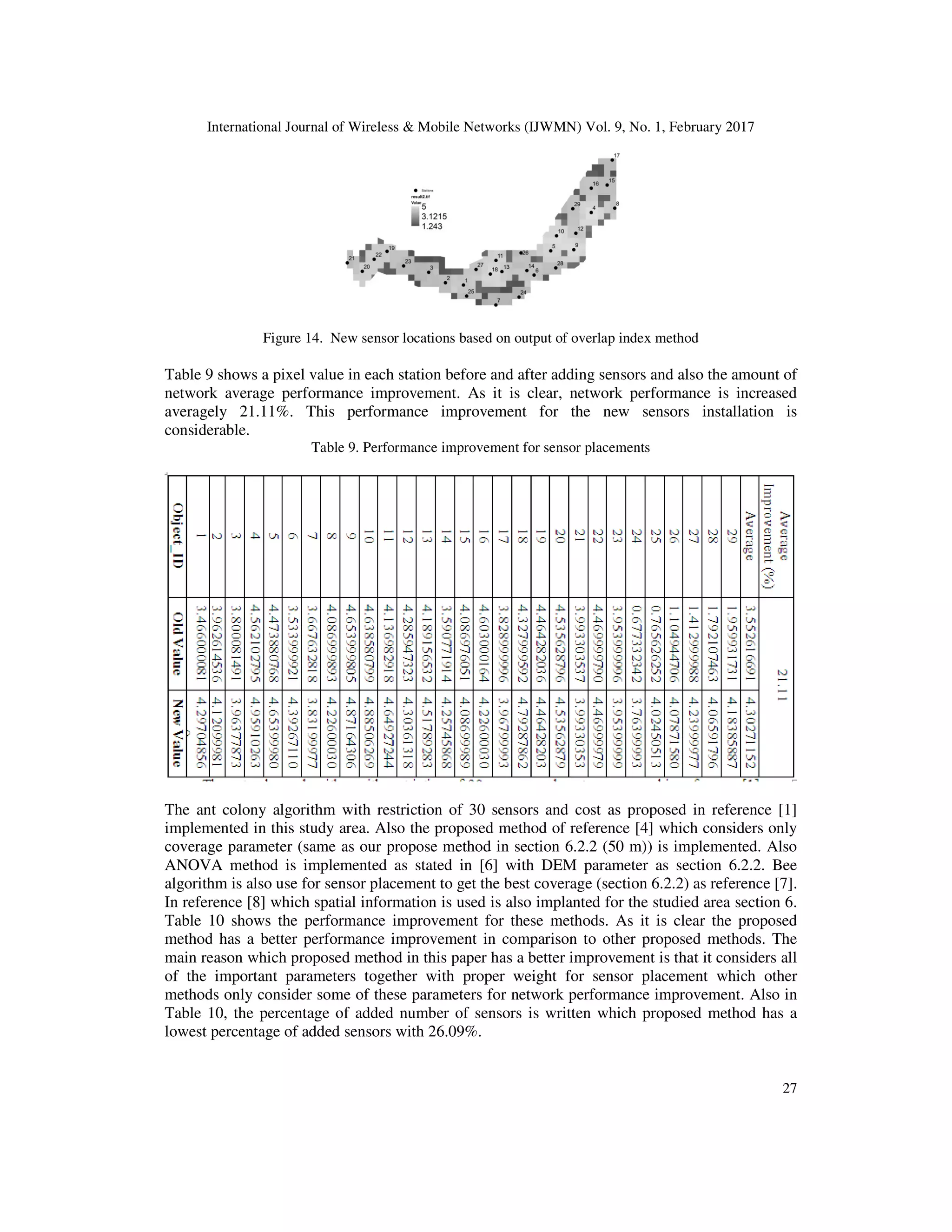 International Journal of Wireless & Mobile Networks (IJWMN) Vol. 9, No. 1, February 2017 27 Figure 14. New sensor locations based on output of overlap index method Table 9 shows a pixel value in each station before and after adding sensors and also the amount of network average performance improvement. As it is clear, network performance is increased averagely 21.11%. This performance improvement for the new sensors installation is considerable. Table 9. Performance improvement for sensor placements The ant colony algorithm with restriction of 30 sensors and cost as proposed in reference [1] implemented in this study area. Also the proposed method of reference [4] which considers only coverage parameter (same as our propose method in section 6.2.2 (50 m)) is implemented. Also ANOVA method is implemented as stated in [6] with DEM parameter as section 6.2.2. Bee algorithm is also use for sensor placement to get the best coverage (section 6.2.2) as reference [7]. In reference [8] which spatial information is used is also implanted for the studied area section 6. Table 10 shows the performance improvement for these methods. As it is clear the proposed method has a better performance improvement in comparison to other proposed methods. The main reason which proposed method in this paper has a better improvement is that it considers all of the important parameters together with proper weight for sensor placement which other methods only consider some of these parameters for network performance improvement. Also in Table 10, the percentage of added number of sensors is written which proposed method has a lowest percentage of added sensors with 26.09%. 