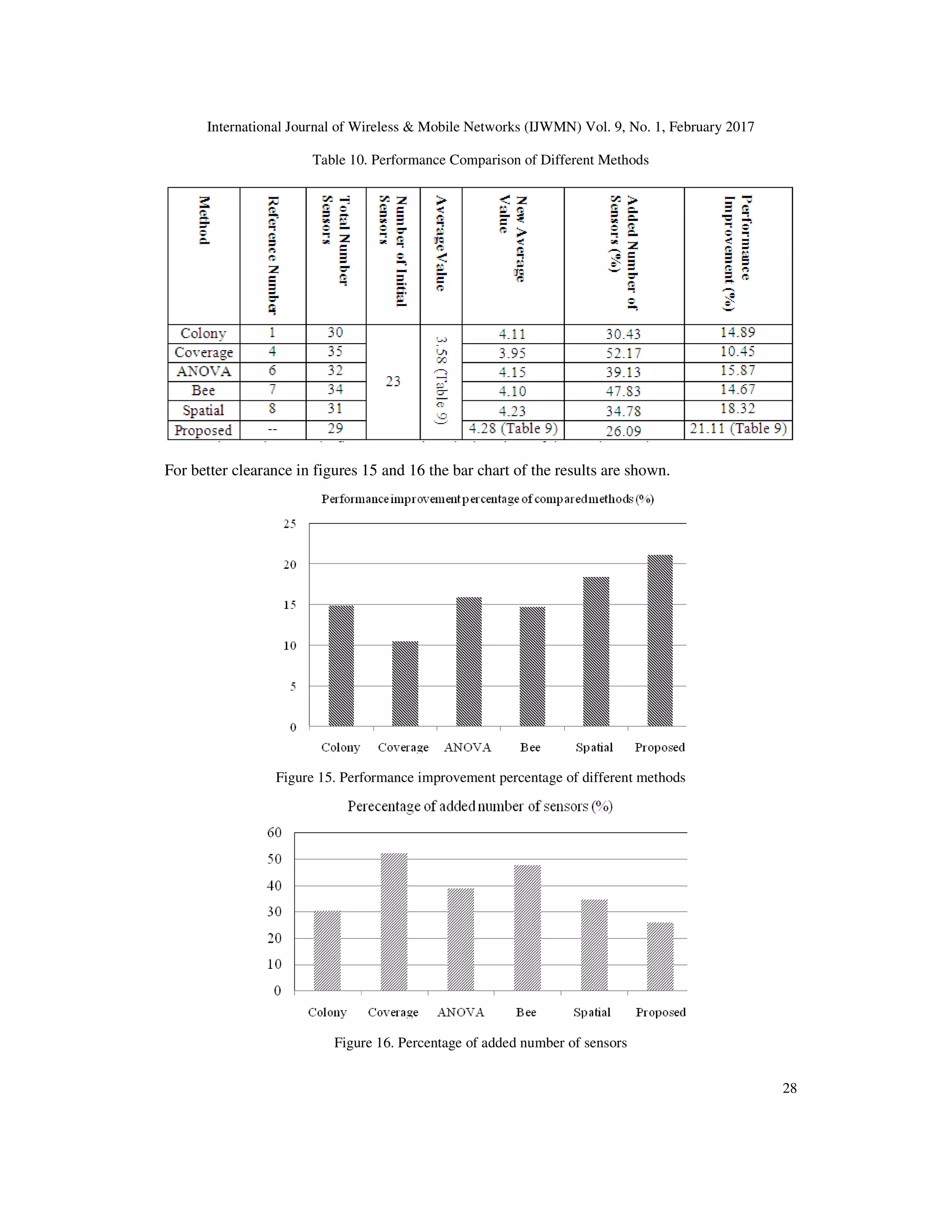 International Journal of Wireless & Mobile Networks (IJWMN) Vol. 9, No. 1, February 2017 28 Table 10. Performance Comparison of Different Methods For better clearance in figures 15 and 16 the bar chart of the results are shown. Figure 15. Performance improvement percentage of different methods Figure 16. Percentage of added number of sensors 