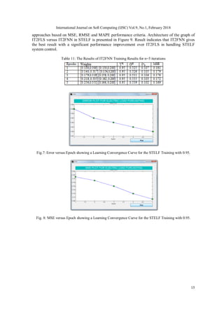 International Journal on Soft Computing (IJSC) Vol.9, No.1, February 2018
15
approaches based on MSE, RMSE and MAPE performance criteria. Architecture of the graph of
IT2FLS versus IT2FNN in STELF is presented in Figure 9. Result indicates that IT2FNN gives
the best result with a significant performance improvement over IT2FLS in handling STELF
system control.
Table 11: The Results of IT2FNN Training Results for n=5 iterations
Fig.7: Error versus Epoch showing a Learning Convergence Curve for the STELF Training with 0.95.
Fig. 8: MSE versus Epoch showing a Learning Convergence Curve for the STELF Training with 0.95.
 