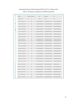 International Journal on Soft Computing (IJSC) Vol.9, No.1, February 2018
16
Table 12: The Results of comparison of IT2FNN and IT2FLS
 