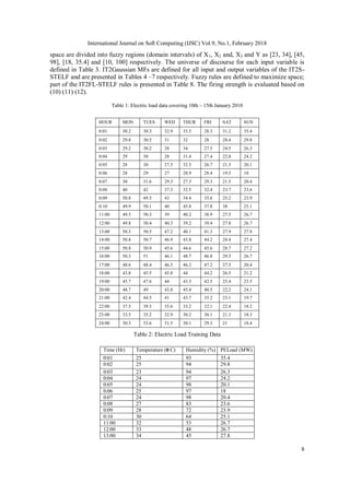 International Journal on Soft Computing (IJSC) Vol.9, No.1, February 2018
8
space are divided into fuzzy regions (domain intervals) of X1, X2 and, X3 and Y as [23, 34], [45,
98], [18, 35.4] and [10, 100] respectively. The universe of discourse for each input variable is
defined in Table 3. IT2Gaussian MFs are defined for all input and output variables of the IT2S-
STELF and are presented in Tables 4 –7 respectively. Fuzzy rules are defined to maximize space;
part of the IT2FL-STELF rules is presented in Table 8. The firing strength is evaluated based on
(10) (11) (12).
Table 1: Electric load data covering 10th – 15th January 2010
HOUR MON TUES WED THUR FRI SAT SUN
0:01 30.2 30.3 32.9 33.5 28.3 31.2 35.4
0:02 29.8 30.5 31 32 28 28.4 29.8
0:03 29.2 30.2 28 34 27.5 24.5 26.3
0:04 29 30 28 31.4 27.4 22.8 24.2
0:05 28 30 27.5 32.5 26.7 21.5 20.1
0:06 28 29 27 28.9 28.4 19.5 18
0:07 30 31.6 29.3 27.3 29.3 21.5 20.4
0:08 40 42 37.3 32.5 32.4 23.7 23.6
0:09 50.8 49.5 43 34.4 35.6 25.2 23.9
0:10 49.9 50.1 40 45.8 37.8 38 25.1
11:00 49.5 50.3 39 40.2 38.9 27.5 26.7
12:00 49.8 50.4 40.3 39.2 39.4 27.8 26.7
13:00 50.3 50.5 47.2 40.1 41.3 27.9 27.8
14:00 50.8 50.7 46.9 43.8 44.2 28.4 27.4
15:00 50.8 50.9 45.6 44.6 45.6 28.7 27.2
16:00 50.3 51 46.1 48.7 46.8 29.5 26.7
17:00 48.6 48.4 46.5 46.2 47.2 27.5 20.4
18:00 43.8 45.5 45.8 44 44.2 26.5 21.2
19:00 45.7 47.6 44 43.3 42.5 25.4 23.5
20:00 48.7 49 43.8 45.4 40.5 22.2 24.1
21:00 42.4 44.5 41 43.7 35.2 23.1 19.7
22:00 37.5 39.5 35.6 33.2 32.1 22.4 18.2
23:00 33.5 35.2 32.9 30.2 30.1 21.3 18.3
24:00 30.3 33.6 31.5 30.1 29.3 21 18.4
Table 2: Electric Load Training Data
Time (Hr) Temperature ( C) Humidity (%) PELoad (MW)
0:01 25 93 35.4
0:02 25 94 29.8
0:03 23 94 26.3
0:04 24 97 24.2
0:05 24 98 20.1
0:06 25 97 18
0:07 24 98 20.4
0:08 27 83 23.6
0:09 28 72 23.9
0:10 30 64 25.1
11:00 32 53 26.7
12:00 33 48 26.7
13:00 34 45 27.8
 