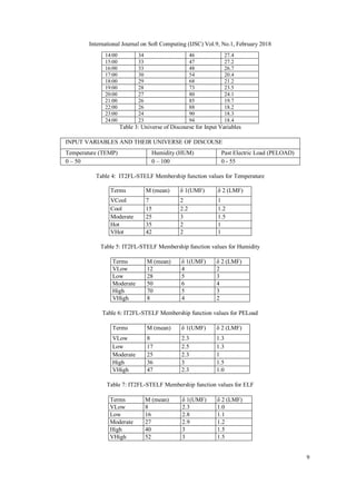 International Journal on Soft Computing (IJSC) Vol.9, No.1, February 2018
9
14:00 34 46 27.4
15:00 33 47 27.2
16:00 33 48 26.7
17:00 30 54 20.4
18:00 29 68 21.2
19:00 28 73 23.5
20:00 27 80 24.1
21:00 26 85 19.7
22:00 26 88 18.2
23:00 24 90 18.3
24:00 23 94 18.4
Table 3: Universe of Discourse for Input Variables
INPUT VARIABLES AND THEIR UNIVERSE OF DISCOUSE
Temperature (TEMP) Humidity (HUM) Past Electric Load (PELOAD)
0 – 50 0 – 100 0 - 55
Table 4: IT2FL-STELF Membership function values for Temperature
Terms M (mean) δ 1(UMF) δ 2 (LMF)
VCool 7 2 1
Cool 15 2.2 1.2
Moderate 25 3 1.5
Hot 35 2 1
VHot 42 2 1
Table 5: IT2FL-STELF Membership function values for Humidity
Terms M (mean) δ 1(UMF) δ 2 (LMF)
VLow 12 4 2
Low 28 5 3
Moderate 50 6 4
High 70 5 3
VHigh 8 4 2
Table 6: IT2FL-STELF Membership function values for PELoad
Terms M (mean) δ 1(UMF) δ 2 (LMF)
VLow 8 2.3 1.3
Low 17 2.5 1.3
Moderate 25 2.3 1
High 36 3 1.5
VHigh 47 2.3 1.0
Table 7: IT2FL-STELF Membership function values for ELF
Terms M (mean) δ 1(UMF) δ 2 (LMF)
VLow 8 2.3 1.0
Low 16 2.8 1.1
Moderate 27 2.9 1.2
High 40 3 1.5
VHigh 52 3 1.5
 