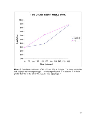 Time Course Titer of M13KE and K
0.00
1.00
2.00
3.00
4.00
5.00
6.00
7.00
8.00
9.00
10.00
0 30 60 90 120 150 180 210 240 270 300
Time (minutes)
log(pfu/μL)
M13KE
K
Figure 7. Partial time course titer of M13KE and K by K. Nguyen. The phage referred to
as K displays the desired phenotype. The rate of propagation of K is shown to be much
greater than that of the rate of M13KE, the wild-type phage. 10
27
 