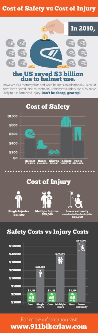 www.911bikerlaw.com
For more information visit
However, if all motorcyclists had worn helmets an additional $1.4 could
have been saved. Not to mention, unhelmeted riders are 40% more
likely to die from head injury. Don't be cheap, gear up!
Cost of Safety vs Cost of Injury
the US saved $3 billion
due to helmet use.
In 2010,
Cost of Safety
Helmet Boots Gloves Jackets Pants
$1000
$800
$600
$400
$200
$0
$75-$525 $148-$258 $15-$90 $89-$795 $225-$450
Gear Gear GearSingle
Injury
Multiple
Injury
Lower
Extremity
$30000
$40000
$50000
$20000
$10000
$5000
$2000
$1000
$2,118
$21,000
$39,000
$56,000
$2,118 $2,118
Cost of Injury
Safety Costs vs Injury Costs
. . . . . . . . . . . . . . . . . . . . . . . . . . . . . . . . . .
Single Injuries
$21,000
Multiple Injuries Lower extremity
combined with other injuries$39,000
$56,000
 