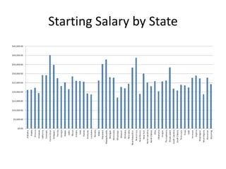 Starting Salary by State
 