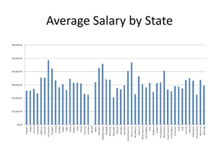 Average Salary by State
 