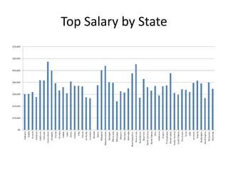 Top Salary by State
 