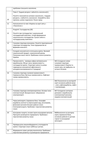 проблеми сільського населення.
10
Тема 4 .Трудові ресурси і зайнятість населення(1)
Поняття «економічно-активне населення», «трудові
ресурси», «зайнятість населення». Безробіття, його
причини, шляхи подолання. Ринок праці.
11 Узагальнення по темі «Україна на карті світу.»
«Населення.»
12
РозділІІІ. Господарство.(30)
Поняття про господарство і національний
господарський комплекс. Історія формування
національного господарства. Сучасні зміни в
господарському комплексі.
13 Галузева структура економіки. Поняття територіальної
структури господарства. Типи підприємства за
формами власності.
14 Складові економічного потенціалу країни. Валовий
національний продукт, національний доход.
Показники якості життя. Проблеми сталого розвитку
України.
15 Промисловість - провідна сфера матеріального
виробництва. Місце і роль промисловості у
господарстві країни. Структурні зміни та шляхи
підвищення економічної ефективності,
конкурентноспроможність її продукції.
№5.Складання схеми
галузевої структури
промисловості України та
аналіз змін, які відбулись за
останні 10 років.
16 Галузева структура паливної промисловості.
Сировинна база. Вугільна промисловість. Нафтова і
газова промисловість.
17 №6 Позначення на контурній
карті основних районів вугре
-,газо-,нафтовидобутку, нафто
і газопроводів.
18 Галузева структура електроенергетики. Основні типи
електростанцій. Використання і збереження
електроенергії.
№7.Складання секторної
діаграми з виробництва
електроенергії різними
видами електростанцій.
19 Чорна металургія. Сировинна база. Географія
видобутку залізної та марганцевих руд, вогнетривів,
флюсових вапняків Основні райони галузі.
Електрометалургія. Проблеми і перспективи розвитку
галузі.
20 Кольорова галургія, основні групи кольорових металів.
Принципи розміщення підприємств. Проблеми і
перспективи розвитку галузі.
№8Нанесення на контурну
карту сировинної бази,
основних районів та центрів
чорної та кольорової
металургії.
21 Провідна роль машинобудування у господарстві
країни. Структура галузі найбільші центри.
22 Формування нових центрів,технополісів. Проблеми і
перспективи розвитку та розміщення підприємств
 