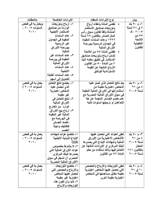 ‫ﺑﯾﺎن‬‫اﻟﻣﻌﻔﺎه‬ ‫اﻹﯾرادات‬ ‫ﻧوع‬‫اﻟﺧﺎﺿﻌﺔ‬ ‫اﻹﯾرادات‬‫ﻣﻼﺣظﺎت‬
١-‫م‬٥٠‫ﺑﻧد‬
٧‫ق‬٩١‫ﻟﺳﻧﺔ‬
٢٠٠٥‫ك‬ ،
٥٥‫ﻣن‬
‫اﻟﻼﺋﺣﺔ‬
‫اﻟﺗﻧﻔﯾذﯾﺔ‬
‫ﻟﻠﻘﺎﻧون‬
•‫أرﺑﺎح‬ ‫ﺑﺈﻋﻔﺎء‬ ‫اﻟﻣﺎدة‬ ‫ﺗﻘﺿﻰ‬
‫اﻹﺳﺗﺛﻣﺎر‬ ‫ﺻﻧﺎدﯾق‬ ‫وﺗوزﯾﻌﺎت‬
‫رأس‬ ‫ﺳوق‬ ‫ﻟﻘﺎﻧون‬ ً‫ﺎ‬‫وﻓﻘ‬ ‫اﻟﻣﻧﺷﺄة‬
‫ﺑﺎﻟﻘﺎﻧون‬ ‫اﻟﺻﺎدر‬ ‫اﻟﻣﺎل‬٩٥‫ﻟﺳﻧﺔ‬
١٩٩٢‫اﻟﻣﻘﯾدة‬ ‫اﻟﺳﻧدات‬ ‫وﻋﺎﺋد‬
‫ﺑﺑورﺻﺔ‬ ‫اﻟرﺳﻣﯾﺔ‬ ‫اﻟﺟداول‬ ‫ﻓﻲ‬
‫اﻟﻣﺎﻟﯾﺔ‬ ‫اﻷوراق‬
•‫اﻟﻣﺎدة‬ ‫ﺗﻘﺿﻰ‬٥٥‫اﻟﻼﺋﺣﺔ‬ ‫ﻣن‬
‫ﺻﻧﺎدﯾق‬ ‫وﺗوزﯾﻌﺎت‬ ‫أرﺑﺎح‬ ‫ﺗﺷﻣل‬
‫ﺣﻛﻣﮫ‬ ‫ﺗطﺑﯾق‬ ‫ﻓﻲ‬ ‫اﻹﺳﺗﺛﻣﺎر‬‫اﻟﺑﻧد‬
٧‫اﻟﻣﺎدة‬ ‫ﻣن‬٥٠‫اﻟﻘﺎﻧون‬ ‫ﻣن‬
‫اﻟﻘﯾﻣﺔ‬ ‫ﻋن‬ ‫اﻟﻧﺎﺗﺟﺔ‬ ‫اﻷرﺑﺎح‬
‫ﻟﻠوﺛﺎﺋق‬ ‫اﻹﺳﺗردادﯾﺔ‬
١-‫وﺗوزﯾﻌﺎت‬ ‫أرﺑﺎح‬
‫ﺻﻧﺎدﯾق‬ ‫ﻣن‬ ‫اﻟواردة‬
‫اﻷﺟﻧﺑﯾﺔ‬ ‫اﻻﺳﺗﺛﻣﺎر‬
٢-‫اﻟﺳﻧدات‬ ‫ﻋﺎﺋد‬
‫اﻟﺟداول‬ ‫ﻓﻲ‬ ‫اﻟﻣﻘﯾدة‬
‫اﻟرﺳﻣﯾﺔ‬ ‫ﻏﯾر‬
‫اﻷوراق‬ ‫ﺑﺑورﺻﺔ‬
‫اﻟﻣﺎﻟﯾﺔ‬
٣-‫ﻏﯾر‬ ‫اﻟﺳﻧدات‬ ‫ﻋﺎﺋد‬
‫ﺑورﺻﺔ‬ ‫ﻓﻲ‬ ‫اﻟﻣﻘﯾدة‬
‫اﻟﻣﺎﻟﯾﺔ‬ ‫اﻷوراق‬
٤-‫ﻋﺎﺋد‬‫اﻟﺳﻧدات‬
‫اﻷﺟﻧﺑﯾﺔ‬
٥-‫اﻟﻘﺎﺑﻠﺔ‬ ‫اﻟﺳﻧدات‬ ‫ﻋﺎﺋد‬
‫أﺳﮭم‬ ‫إﻟﻰ‬ ‫ﻟﻠﺗﻣوﯾل‬
‫ﻓﺣص‬ ‫ﻓﻲ‬ ‫ﺑﮫ‬ ‫وﯾﻌﻣل‬
‫اﻟﺳﻧوات‬٢٠٠٥،
٢٠١٠
٢-‫م‬٥٠‫ﺑﻧد‬
٨‫ﻣن‬٩١
‫ﻟﺳﻧﺔ‬٢٠٠٥
‫ﻋﻠﯾﮫ‬ ‫ﺗﺻل‬ ‫اﻟذي‬ ‫اﻟﺗﻌﺎﻣل‬ ‫ﻧﺎﺗﺞ‬ ‫ﯾﻌد‬
‫ﻣن‬ ‫ﻣﻘﯾﻣﺔ‬ ‫إﻋﺗﺑﺎرﯾﺔ‬ ‫أﺷﺧﺎص‬
‫اﻟﻣﻘﯾدة‬ ‫اﻟﻣﺎﻟﯾﺔ‬ ‫اﻷوراق‬ ‫ﻓﻲ‬ ‫اﺳﺗﺛﻣﺎراﺗﮭﺎ‬
‫ﻣﻊ‬ ‫اﻟﻣﺻرﯾﺔ‬ ‫اﻟﻣﺎﻟﯾﺔ‬ ‫اﻷوراق‬ ‫ﺳوق‬ ‫ﻓﻲ‬
‫ھذا‬ ‫ﻋن‬ ‫اﻟﻧﺎﺟﻣﺔ‬ ‫اﻟﺧﺳﺎﺋر‬ ‫ﺧﺻم‬ ‫ﻋدم‬
‫ﺗﺎﻟﯾﺔ‬ ‫ﻟﺳﻧوات‬ ‫ﺗرﺣﯾﻠﮭﺎ‬ ‫أو‬ ‫اﻟﺗﻌﺎﻏﻣل‬
١-‫اﻟﺗﻌﺎﻣل‬ ‫ﻧﺎﺗﺞ‬ ‫ﯾﺧﺿﻊ‬
‫ﻋﻠﯾﮫ‬ ‫ﺗﺣﺻل‬ ‫اﻟذي‬
‫اﻋﺗﺑﺎرﯾﺔ‬ ‫أﺷﺧﺎص‬
‫ﻣﻘﯾﻣﺔ‬ ‫ﻏﯾر‬
٢-‫ﻧﺎﺗ‬‫ﻓﻲ‬ ‫اﻟﺗﻌﺎﻣل‬ ‫ﺞ‬
‫اﻟﻣﺎﻟﯾﺔ‬ ‫اﻷوراق‬
‫اﻟﺧﺎرج‬ ‫ﻣن‬ ‫اﻟوارد‬
٣-‫اﻷوراق‬ ‫ﺑﯾﻊ‬ ‫أرﺑﺎح‬
‫اﻟﻣﻘﯾدة‬ ‫ﻏﯾر‬ ‫اﻟﻣﺎﻟﯾﺔ‬
‫ﻣﻊ‬ ‫اﻟﺑورﺻﺔ‬ ‫ﻓﻲ‬
‫اﻟﺧﺳﺎﺋر‬ ‫اﻋﺗﻣﺎد‬
‫واﺟﺑﺔ‬ ‫ﻛﺗﻛﺎﻟﯾف‬
‫اﻟﺧﺻم‬
‫ﻓﺣص‬ ‫ﻓﻲ‬ ‫ﺑﮫ‬ ‫ﯾﻌﻣل‬
‫اﻟﺳﻧوات‬٢٠٠٥/
٢٠١٠
٣-‫م‬٥٠‫ﺑﻧد‬
٤‫ﻣن‬٩١
‫ﻟﺳﻧﺔ‬٢٠٠٥
‫اﻟﻣﻌدل‬
‫ﺑﺎﻟﻘﺎﻧون‬١٨١
‫ﻟﺳﻧﺔ‬٢٠٠٥
‫ﻋﻠ‬ ‫ﺗﺣﺻل‬ ‫اﻟﺗﻲ‬ ‫اﻟﻌواﺋد‬ ‫ﺗﻌﻔﻰ‬‫ﯾﮭﺎ‬
‫اﻷوراق‬ ‫ﻣن‬ ‫اﻻﻋﺗﺑﺎرﯾﺔ‬ ‫اﻷﺷﺧﺎص‬
‫ﯾﺻدرھﺎ‬ ‫اﻟﺗﻲ‬ ‫اﻹﯾداع‬ ‫وﺷﮭﺎدات‬ ‫اﻟﻣﺎﻟﯾﺔ‬
‫ﻋن‬ ‫اﻟﻧﺎﺗﺟﺔ‬ ‫اﻹﯾرادات‬ ‫أو‬ ‫اﻟﻣرﻛزي‬ ‫اﻟﺑﻧك‬
‫ﺣﻛم‬ ‫ﻣن‬ ‫إﺳﺗﺛﻧﺎء‬ ‫وذﻟك‬ ‫ﻓﯾﮭﺎ‬ ‫اﻟﺗﻌﺎﻣل‬
‫اﻟﻣﺎدة‬٥٦‫اﻟﻘﺎﻧون‬ ‫ﻣن‬
١-‫ﺷﮭﺎدات‬ ‫ﻋواﺋد‬ ‫ﺗﺧﺿﻊ‬
‫اﻷﺟﻧﺑﯾﺔ‬ ‫اﻟدوﻟﯾﺔ‬ ‫اﻹﯾداع‬
GDR
٢-‫ﺑﺧﺻوص‬ ‫ﯾﺷﺗرط‬ ‫ﻻ‬
‫اﻟﺗ‬ ‫اﻟﻣﺎﻟﯾﺔ‬ ‫اﻷوراق‬ ‫ﻋواﺋد‬‫ﻲ‬
‫اﻟﻣرﻛزي‬ ‫اﻟﺑﻧك‬ ‫ﯾﺻدرھﺎ‬
‫ﺳوق‬ ‫ﻓﻲ‬ ‫ﺗﺳﺟل‬ ‫أن‬ ‫اﻟﻣﺻري‬
‫اﻟﻣﺻرﯾﺔ‬ ‫اﻟﻣﺎﻟﯾﺔ‬ ‫ا؟ﻷوراق‬
‫ﻓﺣص‬ ‫ﻓﻲ‬ ‫ﺑﮫ‬ ‫ﯾﻌﻣل‬
‫اﻟﺳﻧوات‬٢٠٠٥،
٢٠١٠
٤-‫م‬٥٠‫ﺑﻧد‬
١٠‫ق‬٩١
‫ﻟﺳﻧﺔ‬٢٠٠٥
‫واﻟﺣﺻص‬ ‫واﻷرﺑﺎح‬ ‫اﻟﺗوزﯾﻌﺎت‬ ‫ﺗﻌﻔﻰ‬
‫اﻋﺗﺑﺎرﯾﺔ‬ ‫أﺷﺧﺎص‬ ‫ﻋﻠﯾﮭﺎ‬ ‫ﺗﺣﺻل‬ ‫اﻟﺗﻲ‬
‫أﺷﺧﺎص‬ ‫ﻓﻲ‬ ‫ﻣﺳﺎھﻣﺗﮭﺎ‬ ‫ﻣﻘﺎﺑل‬ ‫ﻣﻘﯾﻣﺔ‬
‫أﺧرى‬ ‫ﻣﻘﯾﻣﺔ‬ ‫اﻋﺗﺑﺎرﯾﺔ‬
١-‫اﻟﺗوزﯾﻌﺎت‬ ‫ﺗﺧﺿﻊ‬
‫اﻟﺗﻲ‬ ‫واﻟﺣﺻص‬ ‫واﻹرﺑﺎح‬
‫أﺷﺧﺎص‬ ‫ﻋﻠﯾﮭﺎ‬ ‫ﺗﺣﺻل‬
‫ﻣﻘﯾﻣﺔ‬ ‫ﻏﯾر‬ ‫اﻋﺗﺑﺎرﯾﺔ‬
٢-‫ھذه‬ ‫ﺗﻛون‬ ‫وأن‬ ‫ﻻﺑد‬
‫واﻷرﺑﺎح‬ ‫اﻟﺗوزﯾﻌﺎت‬
‫ﻓﺣص‬ ‫ﻓﻲ‬ ‫ﺑﮫ‬ ‫ﯾﻌﻣل‬
‫اﻟﺳﻧوات‬٢٠٠٥،
٢٠١٠
 