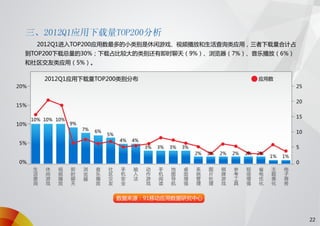 91无线移动应用发展趋势报告 2012 q1