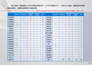 91无线移动应用发展趋势报告 2012 q1