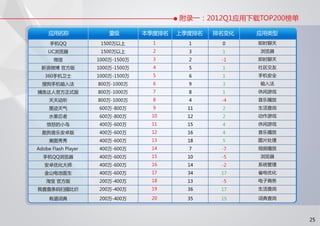 91无线移动应用发展趋势报告 2012 q1