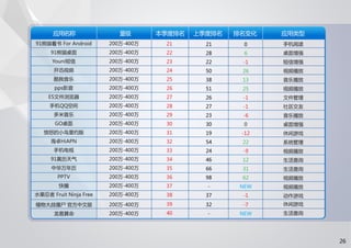 91无线移动应用发展趋势报告 2012 q1