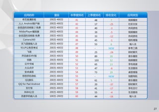 91无线移动应用发展趋势报告 2012 q1