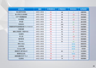 91无线移动应用发展趋势报告 2012 q1