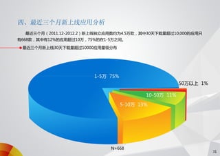 91无线移动应用发展趋势报告 2012 q1