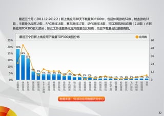 91无线移动应用发展趋势报告 2012 q1