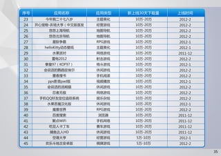 91无线移动应用发展趋势报告 2012 q1