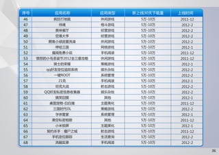 91无线移动应用发展趋势报告 2012 q1