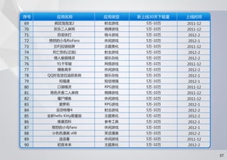 91无线移动应用发展趋势报告 2012 q1
